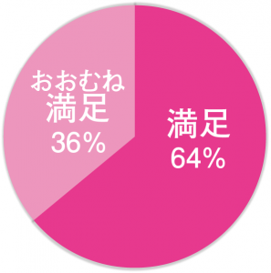 満足64％、おおむね満足36％合わせて満足度100％